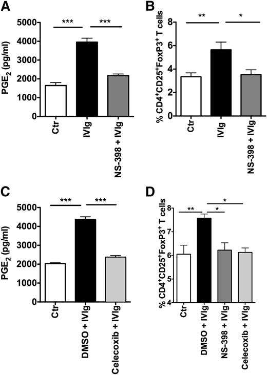 Figure 4. Inhibition of COX-2 activity in DCs prevents IVIg-mediated Treg expansion. (A) Amount of secretion of PGE2 by DCs. DCs were cultured in GM-CSF and IL-4 alone (Ctr) or with IVIg for 24 hours. In parallel, DCs were treated with COX-2 inhibitor NS-398 followed by treatment with IVIg (NS-398+IVIg). PGE2 in cell-free culture supernatants was measured by ELISA (mean ± SEM, n = 7). (B) Percentage (mean ± SEM, n = 7) of CD4+CD25+FoxP3+ cells in the DC-CD4+ T cell cocultures. DCs were treated as explained above. These DCs were washed extensively and cocultured with CD4+ T cells for 4 days. Tregs (CD4+CD25+FoxP3+) were analyzed by flow cytometry. (C) DCs were cultured in GM-CSF and IL-4 alone (Ctr) or with DMSO (solvent control) followed by IVIg or with COX-2 inhibitor celecoxib followed by IVIg for 24 hours. The amount of secretion of PGE2 by DCs was measured (mean ± SEM, n = 7). (D) Percentage (mean ± SEM, n = 4) of CD4+CD25+FoxP3+ cells in the DC-CD4+ T cell cocultures. DCs were pretreated with DMSO, NS-398, or celecoxib followed by IVIg and then cocultured with CD4+ T cells, *P < .05; **P < .01; ***P < .001.