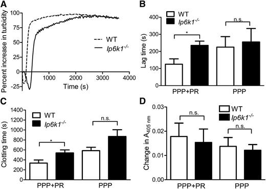 Figure 4. Prolonged clotting time in Ip6k1−/− mice. Change in turbidity as a function of time monitored spectrophotometrically at 405 nm in recalcified platelet releasates (PR) mixed with PPP. (A) Representative turbidimetry curves are shown for WT and Ip6k1−/− samples. (B) Lag time, the time after recalcification at which an exponential increase in absorbance is observed, (C) clotting time, the time taken to reach the end of the exponential phase, (D) and the absolute change in absorbance between clotting time and lag time were measured in WT and Ip6k1−/− samples of PPP+PR or PPP alone. Data, mean ± standard error (n = 6), were analyzed by a 2-tailed Student t test (*P ≤ .05; n.s., not significant, P > .05).