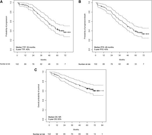 Figure 1. Survival in all patients. (A) Time to progression; (B) progression-free survival; (C) and overall survival.