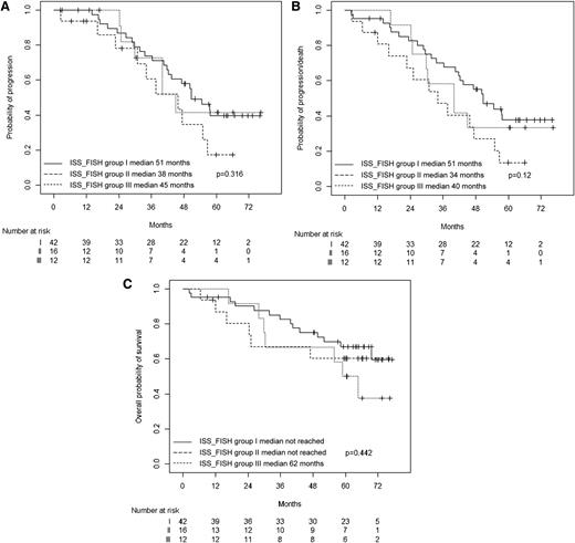 Figure 3. Combined ISS and FISH. (A) Time to progression; (B) progression-free survival; (C) and overall survival.