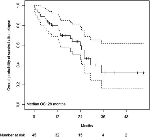 Figure 4. Overall survival from relapse.