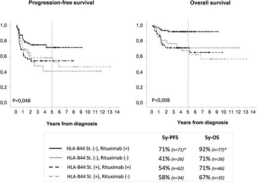 Figure 1. Progression-free survival and OS in the whole series by treatment and HLA-B44 supertype. Asterisk indicates a significant difference compared with other combinations (P < .05 for PFS at 5 years and P < .05 for OS at 5 years). St, supertype.