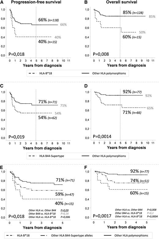 Figure 2. Progression-free survival and OS in patients receiving CHOP or CHOP-like plus rituximab by the HLA. (A,B) Presence of HLA-B*18 vs other polymorphisms. (C,D) Presence of HLA-B44 supertype vs other polymorphisms. (E,F) Presence of HLA-B*18 vs other HLA-B44 supertype polymorphisms vs other HLA polymorphisms.
