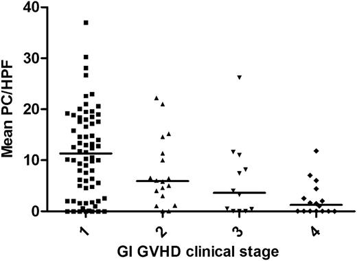 Figure 1. Paneth cell count correlates with GI GVHD clinical severity at onset. Mean Paneth cell counts per hpf (horizontal lines show mean of the means) were significantly different (P < .0001) in biopsies obtained at the onset of GI GVHD stage 1 (n = 69), 2 (n = 18), 3 (n = 12), and 4 (n = 16).