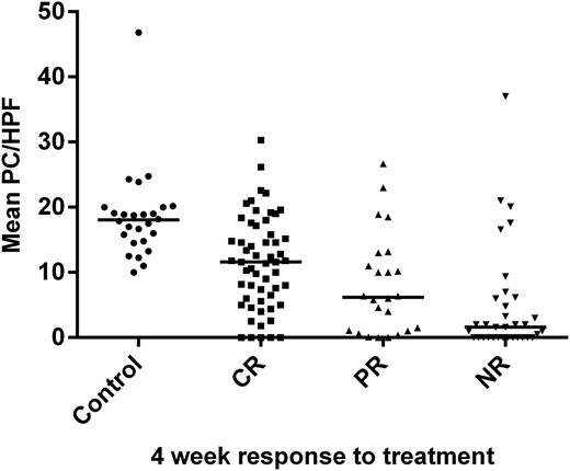 Figure 2. Paneth cell count at onset correlates with GI GVHD response to treatment. Mean Paneth cell counts per hpf (horizontal lines show median of the means) were significantly different (P < .0001) in biopsies obtained from control patients without GI GVHD (n = 26) and at the onset of GI GVHD in patients whose 4-week response to treatment was complete response (CR, n = 56), partial response (PR, n = 24), or no response/progression (NR, n = 34). The interquartile range of mean Paneth cell counts per hpf was 5.7 to 16.9 for CR, 1 to 12.5 for PR, and 0 to 6.1 for NR.