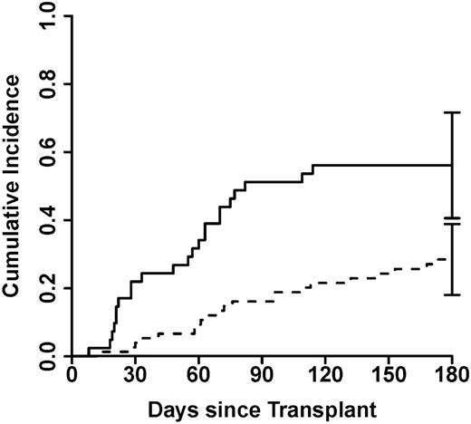 Figure 3. Cumulative incidence of NRM after GVHD onset, stratified by Paneth cell count. Patients with a mean Paneth cell count per hpf ≥4 (n = 75, solid line) at the time of GI GVHD onset experienced significantly less NRM than the 42 patients (dashed line) with a mean Paneth cell count per hpf <4 (28% vs 56%; P = .004).