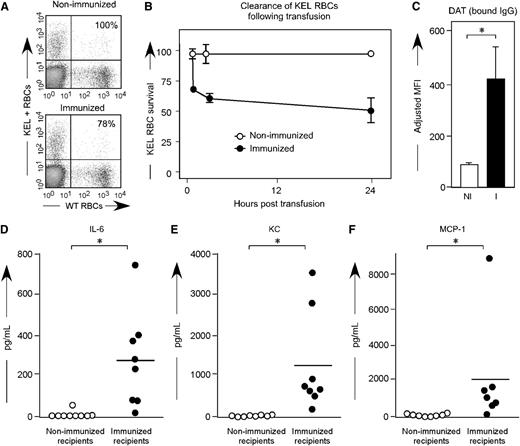 Figure 6. Transfused KEL RBCs are selectively cleared in alloimmunized animals, with recipient proinflammatory cytokine response. (A) KEL and wild-type RBCs were labeled with DiI and DiO, respectively, prior to transfusion into females alloimmunized through pregnancy or into control recipients. (B) Post-transfusion survival and recovery of KEL RBCs was determined by comparing a ratio of DiI KEL to DiO wild-type RBCs. (C) RBC bound IgG was evaluated by flow cytometry 10 minutes post-transfusion. (D-F) Serum cytokine responses in alloimmunized animals 90 to 120 minutes after a KEL RBC transfusion. Results are representative (A-C) or a compilation (D-F) of 3 experiments (n = 18 animals). *P < .05.