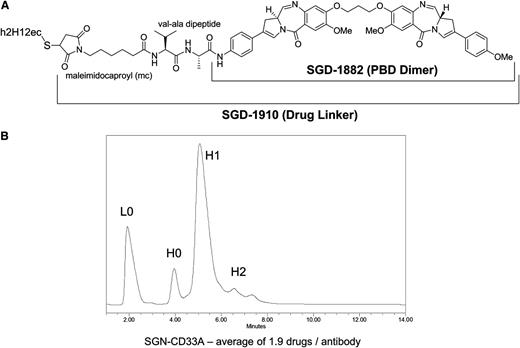 Figure 1. Characteristics of SGN-CD33A. (A) Structure of SGN-CD33A. (B) Homogeneity of drug loading on SGN-CD33A as determined by reverse-phase chromatography (PLRP). The ADC was treated with sodium cyanoborohydride for 1 hour at room temperature followed by a 15-minute incubation with 10 mM dithiothreitol. Peak areas were integrated for the unloaded (L0, H0) and drug-loaded (H1, H2) antibody chains and were used to calculate the average drug-load per antibody. H, heavy chain; L, light chain.