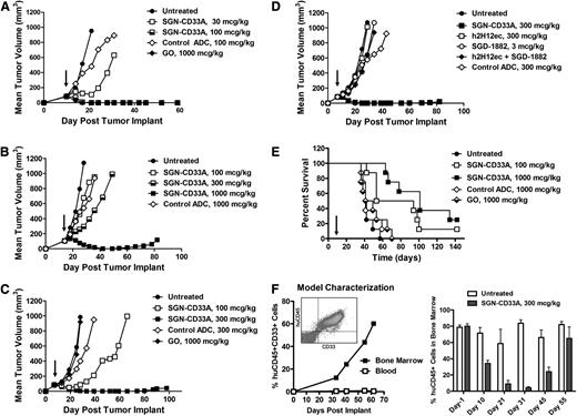 Figure 4. Single-dose antitumor activity of SGN-CD33A in MDR-negative and MDR+ murine models of AML. Localized tumor models were developed in SCID mice with (A) MDR-negative HL-60 cells, (B) MDR+ HEL 92.1.7 cells, or (C-D) MDR+ TF1-α cells. Mice were dosed once with SGN-CD33A, nonbinding control ADC, GO, unconjugated h2H12ec, or SGD-1882 PBD dimer when tumors reached ∼100 mm3 (arrow). Antitumor activity was also assessed in disseminated models developed with (E) TF1-α and (F) cells from a patient with MDR+ relapsed AML disease. Seven days after intravenous administration of TF1-α cells, SCID mice were dosed once with SGN-CD33A, nonbinding control ADC or GO (arrow). Animals were monitored and euthanized on evidence of disease. For the primary AML model, NSG mice were injected with patient isolate, and when the tumor burden in the bone marrow approached 80%, as assessed by flow cytometry (left), mice were dosed on day 0 and day 11 with 300 μg/kg SGN-CD33A (right). AML blast percentages were determined in bone marrow aspirates from live mice (day 1 and day 10; n = 12/group) and in mice terminated on days 21 to 55 (n = 3/group). SGN-CD33A treatment had no adverse effects on the health of the mice at all of the doses tested.