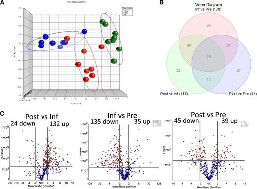 Figure 2. Gene-expression analysis. (A) PCA of 8 sets of preinfusion (blue), infusion (green), and postinfusion (red) samples analyzed by NanoString. (B) Venn diagram showing the number of differentially expressed genes identified in each of the 3 comparisons, among a code set of 511 targets. (C) Volcano plot for the 511 genes, comparing matched postinfusion and infusion engineered T cells. Horizontal line at y = 1.31 represents the threshold of statistical significance (P = .05) and vertical lines at x = +/−2 represent the threshold of FC set as cutoff values for the definition of differentially expressed genes.