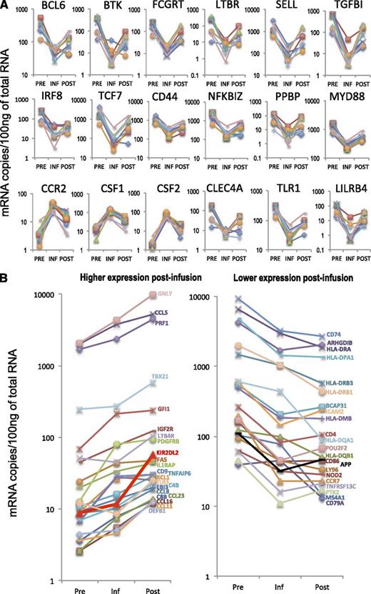 Figure 3. Differentially expressed genes. (A) RNA expression levels for 18 genes that were differentially expressed in all three comparisons. Each line represents an individual patient. (B) Expression patterns of genes differentially expressed between postinfusion and preinfusion samples, which did not return to levels similar to preinfusion after engraftment.