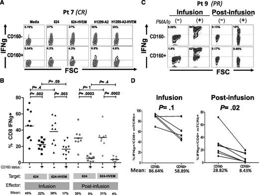 Figure 5. CD160 is a marker of T cells with reduced IFNγ-secretion capacity. (A) Representative example of IFNγ intracellular staining in 1-month postinfusion MAGE A3 TCR+ CD8 lymphocytes (gated separately based on CD160 expression) cocultured against MAGE A3+ 624 and H1299-A2, or HVEM-transduced derivatives. (B) Summary of results from 10 infusion samples and 8 postinfusion samples cocultured with 624 or 624-HVEM. (C) Intracellular staining of IFNγ in infusion and postinfusion lymphocytes of patient 9 stimulated with phorbol 12-myristate 13-acetate (PMA)/Ionomicyn during 4 hours or nonstimulated controls. (D) Summary of 6 patients.