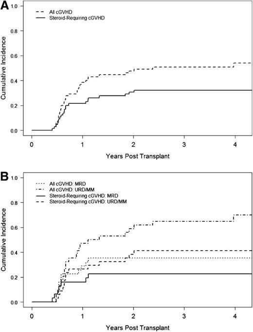 Figure 1. Chronic GVHD incidence. (A) Overall incidence of chronic GVHD. Dashed line, incidence of all chronic GVHD; solid line, incidence of corticosteroid-requiring chronic GVHD. (B) Incidence of chronic GVHD stratified by donor type. Dotted line, incidence of all chronic GVHD, matched related donors; solid line, incidence of corticosteroid-requiring chronic GVHD, matched related donors; dot-dash line, incidence of all chronic GVHD, matched unrelated donors; dashed line, incidence of corticosteroid-requiring chronic GVHD, matched unrelated donors.