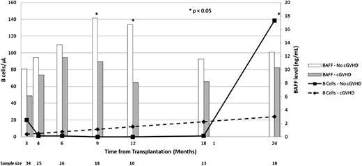 Figure 2. Immunophenotypic outcomes. Bar graph shows median BAFF levels. Open bar, no chronic GVHD; shaded bar, chronic GVHD. Line graph shows median B-cell numbers. Dashed line, chronic GVHD; solid line, no chronic GVHD.