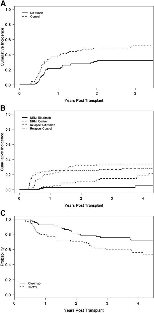 Figure 3. Comparison of rituximab-treated cases and controls. (A) Incidence of corticosteroid-requiring chronic GVHD. Solid line, incidence of corticosteroid-requiring chronic GVHD, rituximab-treated cases; dashed line, incidence of corticosteroid-requiring chronic GVHD, untreated controls. (B) Nonrelapse mortality and disease recurrence. Dotted line, incidence of relapse, rituximab-treated cases; solid line, incidence of nonrelapse mortality, rituximab-treated cases; dot-dash line, incidence of relapse, untreated controls; dashed line, of nonrelapse mortality, untreated controls. (C) Overall survival. Solid line, rituximab-treated cases; dashed, untreated controls.