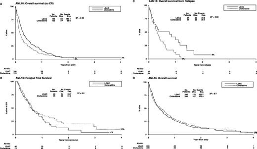 Figure 2. Outcomes by randomization arm. (A) Survival for patients not achieving remission. (B) Relapse-free survival. (C) Survival from relapse. (D) OS.