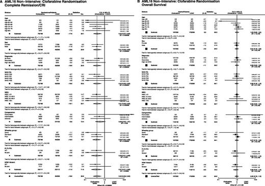 Figure 3. Stratified analyses of remission and OS. (A) Overall remission rate. (B) OS.
