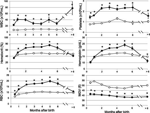 Figure 2. Blood cell parameters in JAK2V617F KI mice. Blood parameters from KI (filled circles, n = 5-41) and WT littermate (open circles, n = 5-24) mice were studied from 2 weeks of age to over 6 months of age. Values were grouped to the closest month. Hematocrit values at 2-3 months were 70 ± 2% n = 13, controls 49 ± 1% n = 13. Platelet numbers reach at 2 months 2.3 ± 0.1 × 109/mL, n = 31, controls 0.84 ± 0.04 × 109/mL, n = 20. WBCs remained high for 6 months (36 ± 2 × 106/mL, n = 117, controls 8.0 ± 0.3 × 106/mL, n = 89). After 6 months, WBCs reached 77 ± 21 × 106/mL n = 5; controls: 8.7 ± 0.7 × 106/mL, n = 8; but platelet decreased to subnormal levels (1.6 ± 0.21 × 109/mL, n = 5; controls 1.03 ± 0.09 × 109/mL, n = 8) along with hemoglobin levels (11.4 ± 1.2 g/L, n = 5, control values 14.7 ± 0.5 g/L, n = 8). Results are mean value ± SEM, *P ≤ .05 with the 2-tailed unpaired Student t test. MCV, mean corpuscular volume; MGV, mean globular volume; MPV, mean platelet volume.