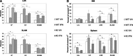 Figure 7. Effect of IFNα on cell cycle and apoptosis of LSK and SLAM cells from KI and WT mice. (A) Percentages of LSK (top) or SLAM (below) in G0 (Ki67Low/H333422n, quiescent), G1 (Ki67High/H333422n, activated), and S/G2/M (Ki67High/H333424n, cycling) phases after 3 days of in vivo treatment by vehicle or IFNα. Results show that KI SLAM are more proliferative than WT SLAM but that IFNα induced proliferation of WT LSK and SLAM cells, reducing the differences in cycle between WT and KI SLAM cells. (B) Percentage of apoptotic cells (annexin V) in BM (top) and spleen (bottom) of Lin-, LK, LSK, and SLAM cells after 3 days of in vivo treatment by vehicle or IFNα. Results showed that BM and spleen LSK and SLAM cells are less apoptotic in KI mice than in WT mice and that IFNα slightly increased apoptosis, especially of spleen KI cells. *P ≤ .05 with the 2-tailed unpaired Student t test. Both cycle and apoptosis results are mean values ± SEM, n = 6, of 2 independent experiments each including 3 IFNα-treated and 3 VEH-treated WT and KI mice around 3 months of age.
