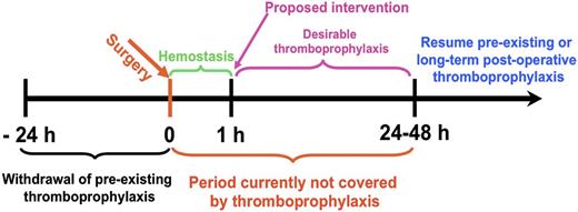 Figure 1. Transient targeted thromboprophylaxis (TTT) for prevention of postsurgical thrombosis. Thromboprophylaxis is especially problematic in the early postoperative period. Thrombosis is a common complication of the trauma, inflammation, and immobility that accompany surgery, and thrombi are prone to recur or extend within hours of fibrinolysis, necessitating protracted activity. However, the risk of bleeding may preclude intervention for hours to days. Fibrinolytics are not used for prophylaxis because they are rapidly inactivated and cleared from the blood, necessitating use of high and unsafe doses to maintain activity. A rapid transient intervention that spares hemostatic clots, but prevents subsequent development of occlusive thrombosis elsewhere would fill a clear void in clinical management. This is but one of many settings in which patients at known imminent risk of thrombosis would benefit from TTT. An ideal agent for TTT would have an immediate onset of action that is of sufficient duration to prevent occlusive thrombi from forming without affecting preexisting fresh hemostatic clots (eg, those formed in the wound within ∼20-30 minutes of uncomplicated surgery) and without causing off-target toxicity.
