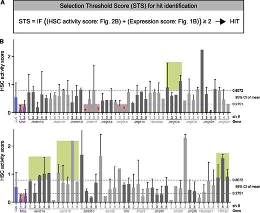 Figure 2. HDM hit identification. (A) The selection threshold score for genes was calculated from the expression score (Figure 1B) and HSC activity score or biological score (Figure 2B). Biological score represents the number of shRNAs per HDM that modulate HSC activity in recipients above or below the 95% confidence interval range established for control shLuc cells (dotted blue lines in Figure 2B). Selection threshold score of 2 and above identifies hits selected for validation experiments. (B) Contributions of GFP+ (shRNA-transduced) cells to peripheral blood reconstitution of recipients at 20 weeks after transplantation. Results are presented as proportions GFP+ cells within the transplant-derived (CD45.1+) peripheral blood cells and are normalized for the GT efficiency determined on the day of transplantation (day 0). Green shaded areas, suppressors of HSC activity; red shaded areas, enhancers of HSC activity. Raw data for GT rates and blood reconstitution levels for all recipients are provided in supplemental Table 4.