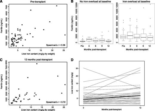 Figure 1. Correlation between and changes in ferritin and LIC in HCT recipients. (A) Scatterplot showing the relationship of pretransplant ferritin level with R2-MRI–measured liver iron content; (B) box plots showing change in ferritin level over time among patients without and with pretransplant iron overload; (C) scatterplot showing relationship of ferritin level with R2-MRI–measured liver iron content at 12 months posttransplantation; and (D) change in liver iron content from pretransplant to 12 months posttransplantation (dark line represents trend for all observations).