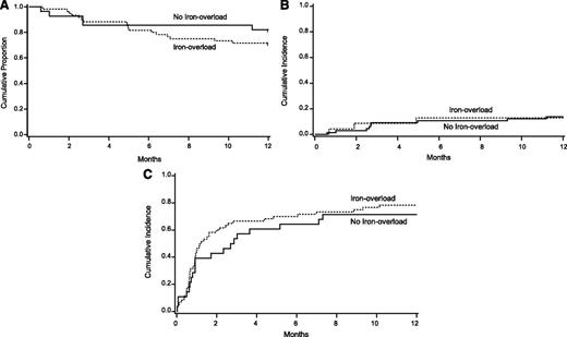 Figure 2. Outcomes by iron-overload status. (A) Overall survival, (B) cumulative incidence of NRM, and (C) composite end point of NRM and complications.