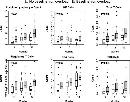 Figure 3. Iron-overload status and immune reconstitution parameters at 3, 6, and 12 months posttransplantation. Counts are in cells per μL.
