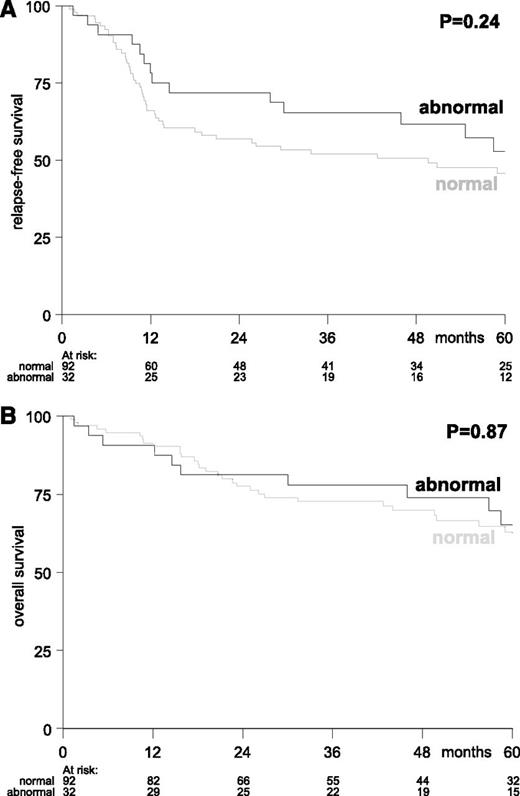 Figure 2. Influence of karyotype abnormalities on outcome. Kaplan-Meier plots for the endpoints (A) RFS and (B) OS according to the karyotype (normal vs abnormal).