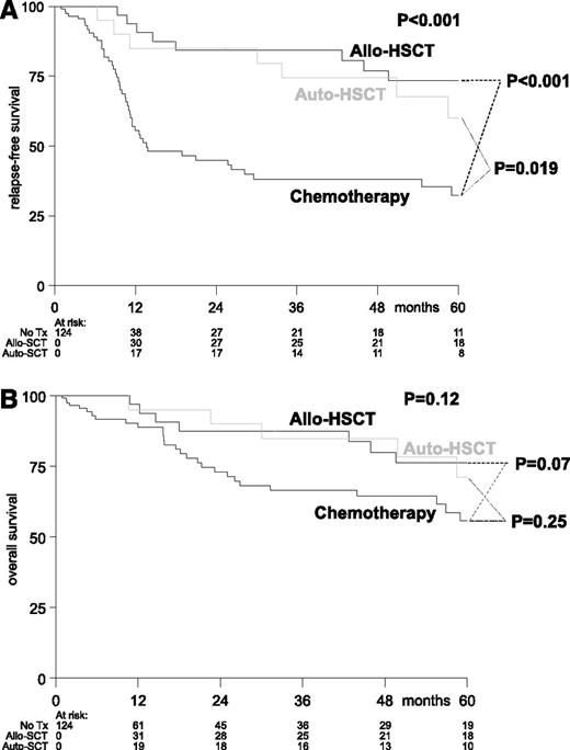 Figure 3. Influence of postremission treatment modality (alloHSCT, autoHSCT, chemotherapy) on RFS (A) and OS (B). Simon-Makuch plots for the endpoints (A) RFS and (B) OS according to type of postremission therapy.