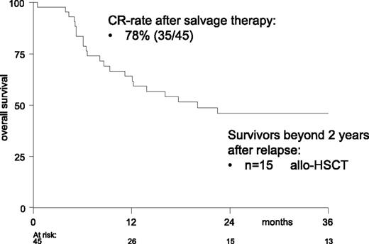 Figure 4. Outcome of patients after relapse. Simon-Makuch plot for the end point OS, second CR rate after salvage remission induction therapy and treatment details for patients surviving longer than 2 years.