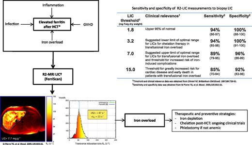 Role of R2-MRI in the quantification of LIC in HCT recipients. GVHD, graft-versus-host disease. Iron overload: transfusion, dyserythropoiesis, associated genetic factors (HEF mutations); Non-iron-overload etiology: inflammation (GVHD, infections, radiation), metabolic syndrome (immunosuppression), hepatitis (viral, drugs, GVHD, radiation), associated ETOH usage; *Elevated ferritin; †LIC predicts body iron stores, changes in LIC show changes body iron with chelation therapy, calculate iron balance, predicts risk of hepatic complications and risk of extra-hepatic complications. Liver R2 panels are reproduced from Figure 4 in St Pierre et al2 by permission.