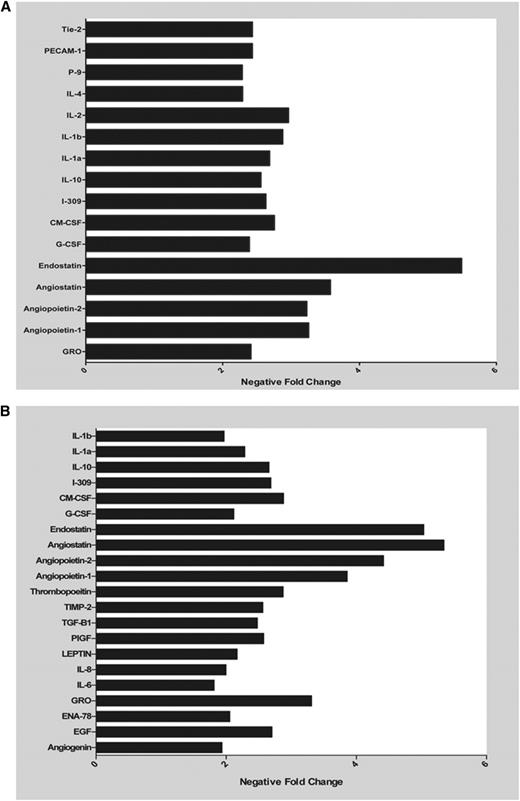 Figure 3. LMWH decreases platelet release of angiogenic proteins. Representative graph of angiogenic factors that were found to have a 1.5-fold decrease as measured in the releasate from platelets exposed to MCF-7 cells (A) or ADP (B) with and without prior exposure to LMWH.