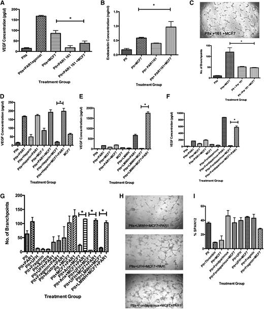 Figure 6. PAR1 antagonists decrease the platelet angiogenic potential. (A) VEGF concentration in releasate generated from the platelets resting or exposed to MCF-7 cells with and without preincubation with PAR1 antagonist 161. (B) Quantification of branch points generated by the releasate from resting platelets or platelets exposed to MCF-7 cells with and without preincubation with PAR1 antagonists. (C) Representative images of capillary tube formation generated from the releasate of resting platelets or platelets exposed to MCF-7 cells with and without preincubation with PAR1 antagonists. *P < .05. Bar represent 100 mm. (D) VEGF concentration in the releasate generated from the platelets resting or exposed to MCF-7 cells with and without preincubation with UFH and PAR1 agonist, TFLLR-NH2. (E) VEGF concentration in the releasate generated from the platelets resting or exposed to MCF-7 cells with and without preincubation with LMWH and PAR1 agonist, TFLLR-NH2. (F) VEGF concentration in the releasate generated from the platelets resting or exposed to MCF-7 cells with and without preincubation with fondaparinux and PAR1 agonist, TFLLR-NH2. (G) Quantification of branch points generated by the releasate from resting platelets or platelets exposed to MCF-7 cells with and without preincubation with PAR1 agonist TFLLR-NH2. (H) Representative images of capillary tube formation. (I) To determine if the anticoagulants disrupted cleavage of PAR1, the percentage of uncleaved PAR1 on the surface of the platelet was measured using the antibody SPAN12 by flow cytometry.