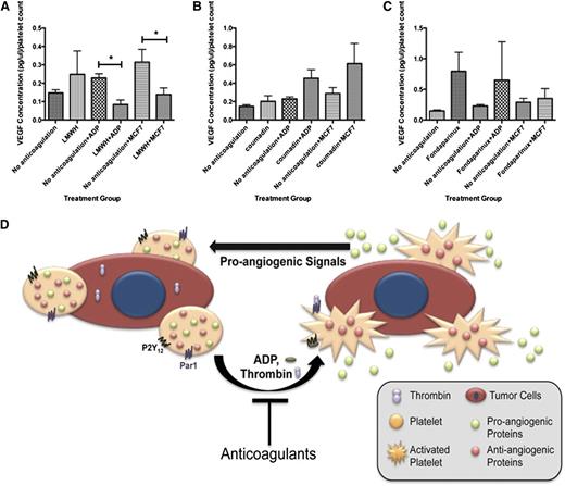 Figure 7. Exposure to anticoagulants in vivo decreases platelet release of VEGF. (A) VEGF concentration in the releasate generated from the platelets of patients in response to activation with ADP or exposure to MCF-7 cells with and without LMWH anticoagulation. (B) VEGF concentration in the releasate generated from the platelets of patients in response to activation with ADP or exposure to MCF-7 cells with and without coumadin anticoagulation. (C) VEGF concentration in the releasate generated from the platelets of patients in response to activation with ADP or exposure to MCF-7 cells with and without fondaparinux anticoagulation. (D) Schematic model of tumor cell and platelet communication and impact on angiogenesis. In our model, platelets come in contact with tumor cells in the vasculature, which activates the platelets to release angiogenic proteins that can then affect tumor cell growth, the impact of which is diminished in the presence of anticoagulants (n = 5 for each treatment group).