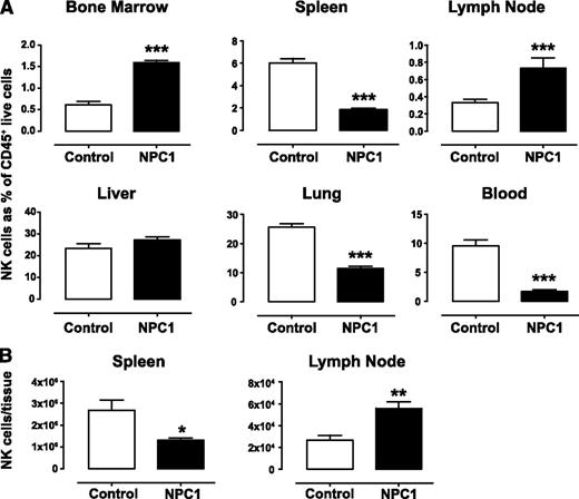 Figure 1. NK-cell percentage and number in multiple organs from control and NPC1 animals at end stage. (A) NK cells as a percentage of CD45+ live cells and (B) NK-cell number per spleen or per 2 inguinal lymph nodes. Data were gated on forward scatter height (FSC-H) vs forward scatter area (FSC-A) singlets and dead cells were excluded. CD45+ cells were then selected and NK cells defined at NKp46+CD3− cells within that gate. Clear bars represent control Npc1+/+ animals and solid bars represent affected Npc1−/− animals. Data are presented as mean ± standard error of the mean (SEM), n = 3 to 10 animals with 2 independent determinations of NK-cell frequency per animal, or n = 5 for NK-cell number. *P < .05, **P < .01, and ***P < .001, calculated with the Mann-Whitney U test using GraphPad Prism v4.