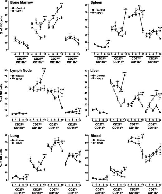 Figure 2. Development of mouse NK cells determined by CD27 and CD11b expression in multiple mouse organs. NK cells were identified as FSC-H vs FSC-A singlet and viable cells and then as CD45+NKp46+CD3− cells. Quadrant gates were set using fluorescence minus 1 with isotype controls (for example, see supplemental Figure 2).Circles represent control Npc1+/+ animals and squares represent affected Npc1−/− animals; ages are ±1 day. Data are presented as mean ± SEM, n = 3 to 7 animals.*P < .05, **P < .01, and ***P < .001, calculated by an unpaired t test comparing to the age-matched controls, using GraphPad Prism v4.