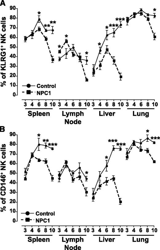 Figure 3. Expression of developmental markers on NK cells from multiple organs. NK cells were identified as FSC-H versus FSC-A singlet and viable cells and then as NKp46+CD3− cells. Positive gates were set using fluorescence minus 1 with isotype controls. Circles represent control Npc1+/+ mice and squares represent affected Npc1−/− mice; ages are ±1 day. Data are presented as mean ± SEM, n = 3 to 7 animals. *P < .05, **P < .01, and ***P < .001, calculated by an unpaired t test comparing to the age-matched controls, using GraphPad Prism v4.