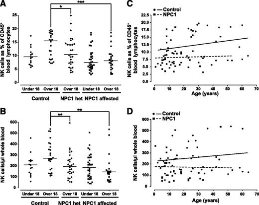 Figure 5. NK-cell frequencies in the peripheral blood of control individuals, NPC1 patients, and carrier parents. (A-D) NK cells were identified using a CD45+ lymphocyte gate and defined as CD16/56+CD3− using a clinical whole-blood TBNK monitoring assay. (A,C) NK-cell frequency as a percentage of CD45+ lymphocytes is depicted. (B,D) Absolute numbers of NK cells per microliter of blood is depicted. For all panels, each symbol indicates an individual sample with the line at the median. (A-B) *P < .05, **P < .01, and ***P < .001 calculated by a Mann-Whitney U test using GraphPad Prism v4. Circles represent control NPC1+/+, diamonds represent NPC1+/− carriers, and squares represent affected NPC1−/− blood samples. (C-D) Correlation lines were calculated by the Spearman method with the following R values: (C) control 0.3356 and NPC1 0.0523, (D) control 0.1698 and NPC1 −0.1661. het, heterozygous carriers.