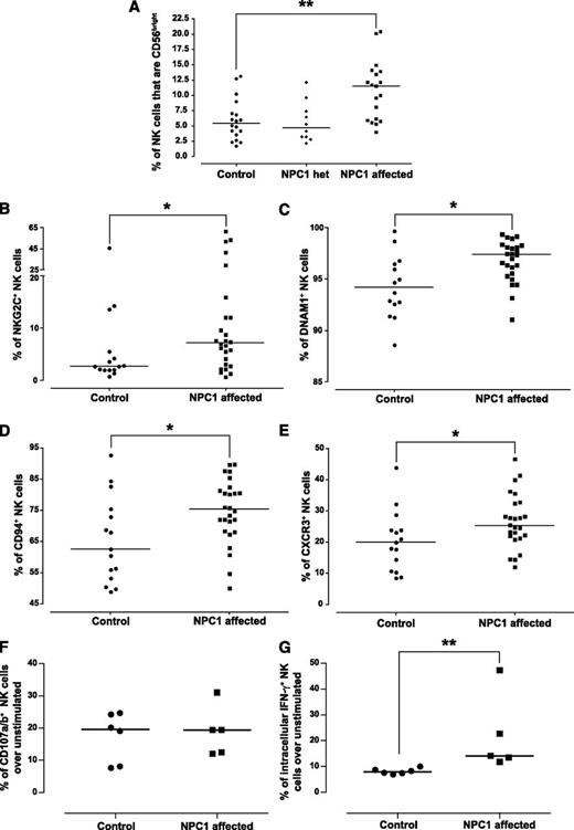 Figure 6. Phenotypic and functional characterization of human blood NK cells. (A-E) NK cells were identified using a CD45+ lymphocyte gate, doublets were excluded by FSC-H versus FSC-A gating, and dead cells were excluded via the use of a viability dye. NK cells were defined as CD56+CD3−. (A) The frequency of CD56bright NK cells was determined by plotting CD56 against CD16 and identifying CD56bright CD16dim cells. (B-E) The analysis was performed on total NK cells with no discrimination between CD56bright and CD56dim, with positive gates set using fluorescence minus 1 with isotype controls. (B) Percentage of NKG2C+ NK cells. (C) Percentage of DNAM1+ NK cells. (D) Percentage of CD94+ NK cells. (E) Percentage of CXCR3+ NK cells. (F) Degranulation of NK cells from control NPC1+/+ and affected NPC1−/− blood samples in response to K562 cells in the presence of monensin was calculated according to the following equation: (% of CD107a+ NK cells with stimuli) − (% of CD107a+ unstimulated NK cells). (G) Intracellular production of IFN-γ in NK cells from control NPC1+/+ and affected NPC1−/− blood samples in response to IL-12 and IL-18 simulation was calculated according to the following equation: (% of IFN-γ+ NK cells with stimuli) − (% of IFN-γ+ unstimulated NK cells). Circles represent control NPC1+/+, diamonds represent NPC1+/− carriers, and squares represent affected NPC1−/− blood samples. Each symbol indicates an individual sample with the line at the median; *P < .05 and **P < .01 calculated by the Mann-Whitney U test, using GraphPad Prism v4. het, heterozygous carriers.