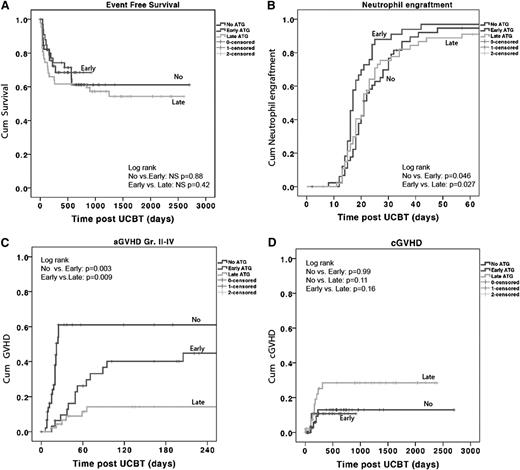 Figure 1. ATG in cord blood transplants does not influence EFS and engraftment but does lead to more aGVHD. Kaplan-Meier survival curve and Cox proportional hazards analysis of the (A) probability of EFS, (B) probability of neutrophil engraftment: neutrophil count of 0.5 × 109/L for at least 3 days in the first 60 days after stem cell transplant (SCT), (C) probability of aGVHD grade II to IV, and (D) probability of cGVHD. P < .05 is considered significant. Patients represented as having received no ATG, received ATG early, or received ATG late. NS, nonsignificant.