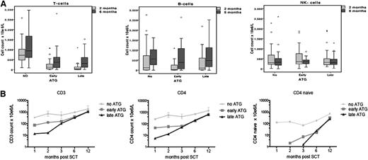 Figure 2. ATG affects post-SCT T-cell immune reconstitution. (A) Comparison of CD3+ cell numbers, B-cell numbers, and NK-cell numbers for the 3 groups at 2 months post-SCT and 6 months post-SCT. (B) Logarithmic evaluation of CD3+, CD4+, and CD4+-naive cell counts for time post-SCT (months).