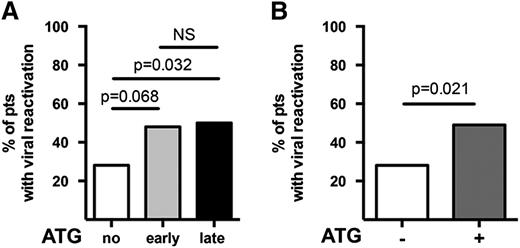 Figure 3. Lower incidence of viral reactivation in cord blood transplants without ATG. The incidence of viral reactivation of adenovirus, CMV, or EBV is compared (A) for each of the 3 groups and (B) for groups with and without ATG. Mann-Whitney U tests have been performed. P < .05 is considered significant. NS, nonsignificant; pts, patients.