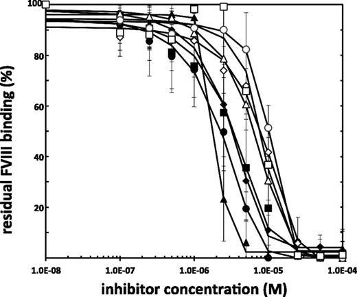Figure 2. IC50 determination of hit molecules as selected by the SPR-based assay. Increasing concentrations of compound are incubated with 4 nM of FVIII, which is next injected in a Biacore T100. The residual binding of FVIII to a 10/90 M/M PS/PC membrane surface in the presence of small-molecule inhibitors (flowcell 2), corrected for binding to a 100% PC (flowcell 1), relative to the FVIII binding in the absence of small-molecule inhibitors is given here. Lines indicate a nonlinear fit of the data points (sigmoidal dose-response fit). Shown are averages ± standard deviation for at least 2 independent experiments per point. ◆, A11-8;▲, D7-5; ●, H5-8; ▪, C11-10; ⋄, C8-4; △, D11-5; ○, C8-5; □, B7-5.