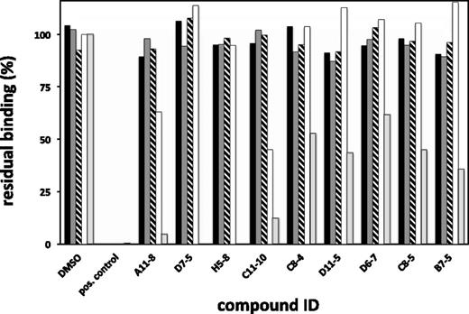 Figure 3. Binding specificity of hit compounds as determined by direct-binding analysis using SPR. FIXa (black bars), FXa (dark gray bars), prothrombin (striped), or FV (white) were tested for their ability to bind to a 10/90 PS/PC phospholipid membrane in the presence of fixed concentrations of 10 µM of hit molecules. For comparison also, the binding of FVIII (in light gray) at this concentration was included. Residual binding was calculated by division of the binding signal in the presence of compound over the signal in the absence of compound (DMSO only), while correcting for binding to 100% PC membranes. Positive controls were included in the assay to ascertain the correctness of the assay outcome. As a positive control runs for FIXa, FXa and prothrombin were performed in the presence of 20 mM of EDTA, whereas for FV and FVIII, an inhibitory antibody directed against the C2 domain was used at a concentration 0.25 mg/mL. Data shown are averages of at least 2 individual measurements, with the standard error of the mean being <15% for all values.