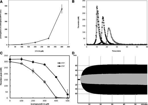 Figure 4. Characterization of anticoagulant properties of compound C11-10 (7687521) in human plasma and full blood. (A) Prolongation of clotting time in platelet-poor human pooled plasma by C11-10. APTT was performed as described in the “Materials and methods” section, with varying amounts of C11-10 present (from 0-500 µM). A value for the prolongation of the APTT at 500 µM could not be obtained because this time exceeds 999 seconds and is thus not indicated in this graph. Data points are averages ± standard deviation from 3 measurements. (B) Influence of compound C11-10 in thrombin formation in PPP. Thrombin generation was triggered by 1 nM of FIXa in PPP in the presence of 4 µM of phospholipid vesicles (20% DOPS, 60% DOPC, 20% DOPE, mol/mol/mol), 30 µg/mL of CTI, and varying concentrations of compound C11-10 from 0 to 500 µM. Various concentrations of C11-10 are indicated by symbols: ● (0 µM), ▲ (100 µM), ▪ (200 µM), ○ (300 µM), △ (400 µM), and □ (500 µM). At 400 and 500 µM of C11-10 no thrombin was formed during the time of the experiment. (C) Inhibition of thrombin formation in PPP and PRP by compound C11-10. CAT was performed as described in the “Materials and methods” section, using PPP (○) or PRP (●). The thrombin peaks (in nM) are shown as a function of the final concentration of C11-10 present. Averages ± standard deviation are indicated, n = 3. (D) Influence on hemostasis in full blood by C11-10 as determined by ROTEM. ROTEM analysis was performed in full blood of a normal healthy individual in the absence (black graph) and presence (gray graph) of 500 µM of C11-10 after intrinsic trigger (1 mg/mL of kaolin) and a final concentration of 11.8 mM of CaCl2 added.