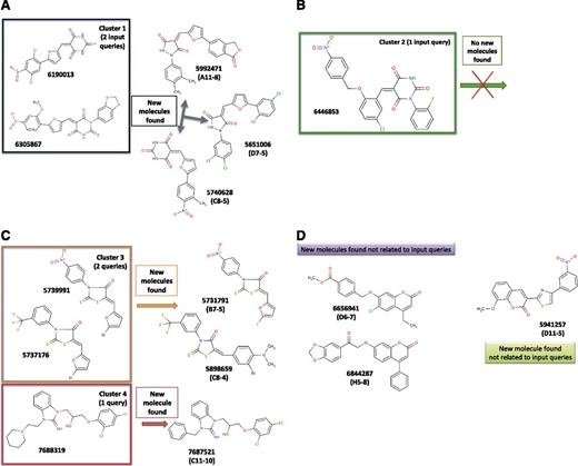 Figure 5. Query molecules and hit compounds grouped in structural families. The 6 starting molecules known to interact with FV and/or FVIII (the queries) from previous studies can be grouped into 4 families (named here as clusters 1, 2, 3, and 4). We used these starting structures to search new molecules that could be structurally similar to the queries or relatively different (ie, both types of molecules are relevant). If we group the 9 active molecules found in our present study, we notice that 3 new compounds are related to cluster 1 (this one contains 2 members) (A), 2 new molecules are close to 2 query molecules grouped here under the name of cluster 3, whereas 1 new molecule is similar to 1 query compound (named here as cluster 4) (C). We found 3 other new molecules that are structurally unrelated to our starting queries. These 3 compounds can be grouped structurally into 2 families, one containing 2 members (6656941 and 6844287) and the other, only 1 member (5941257) (D). Cluster 2 did not result in the identification of new molecules (B). The reasoning behind such organization of the molecular structures is that it helps to rationalize the activity and is important for future optimization.