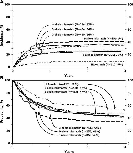 Figure 1. Nonrelapse mortality and overall survival. (A) The cumulative incidence of nonrelapse mortality by HLA match: the 3-year incidence of nonrelapse mortality after HLA-matched, 1-allele mismatch, 2-allele mismatch, 3-allele mismatch, 4-allele mismatch, and 5-allele mismatch transplants were 9% (95% CI 4-14), 26% (95% CI 20-32), 26% (95% CI 22-30), 34% (95% CI 30-39), 37% (95% CI 31-43), and 41% (95% CI 30-51), respectively. (B) The probability of overall survival by HLA match: the 3-year probability of overall survival after HLA-matched, 1-allele mismatch, 2-allele mismatch, 3-allele mismatch, 4-allele mismatch, and 5-allele mismatch transplants were 52% (95% CI 42-62), 42% (95% CI 36-49), 47% (95% CI 42-52), 42% (95% CI 37-47), 41% (95% CI 35-47), and 34% (95% CI 23-45), respectively.