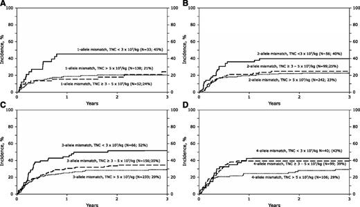Figure 2. Nonrelapse mortality by total nucleated cell dose. (A) The cumulative incidence of nonrelapse mortality by precryopreserved TNC in recipients of 1-allele mismatched transplants: 45% (95% CI 29-62), 24% (95% 13-38), and 21% (14-28) for units with TNC <3 × 107/kg, 3-5 × 107/kg, and >5 × 107/kg, respectively. (B) The cumulative incidence of nonrelapse mortality by precryopreserved TNC in recipients of 2-allele mismatched transplants: 40% (95% CI 27-53), 25% (95% 17-34), and 23% (18-28) for units with TNC <3 × 107/kg, 3-5 × 107/kg, and >5 × 107/kg, respectively. (C) The cumulative incidence of nonrelapse mortality by precryopreserved TNC in recipients of 3-allele mismatched transplants: 52% (95% CI 39-64), 35% (95% 27-42), and 29% (23-35) for units with TNC <3 × 107/kg, 3-5 × 107/kg, and >5 × 107/kg, respectively. (D) The cumulative incidence of nonrelapse mortality by precryopreserved TNC in recipients of 4-allele mismatched transplants: 43% (95% CI 28-58), 39% (95% 30-49), and 29% (21-39) for units with TNC <3 × 107/kg, 3-5 × 107/kg and >5 × 107/kg, respectively.