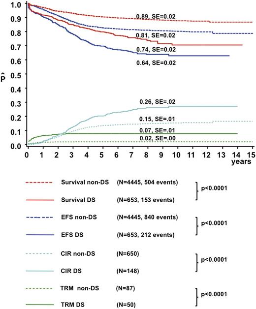 Figure 1. Treatment outcome of the DS-ALL and non–DS-ALL patients. The continuous lines represent DS-ALL patients, and the dotted lines represent non–DS-ALL patients. The red line represents OS, the blue line EFS, the green line the cumulative incidence of TRM, and the light blue line CIR. SE, standard error.